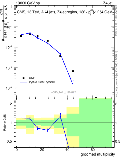 Plot of j.mult.g in 13000 GeV pp collisions