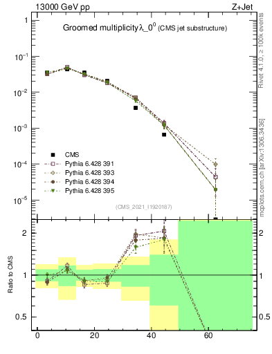 Plot of j.mult.g in 13000 GeV pp collisions