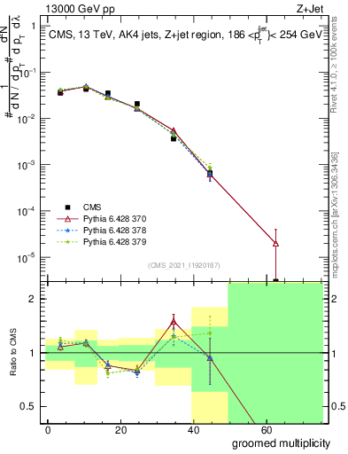 Plot of j.mult.g in 13000 GeV pp collisions