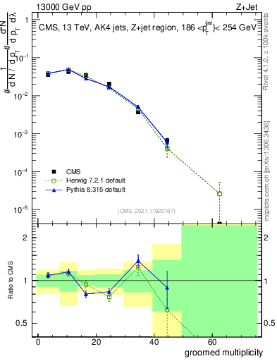 Plot of j.mult.g in 13000 GeV pp collisions