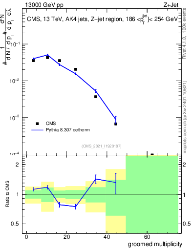 Plot of j.mult.g in 13000 GeV pp collisions