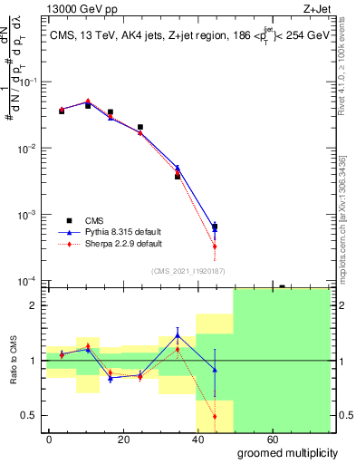 Plot of j.mult.g in 13000 GeV pp collisions