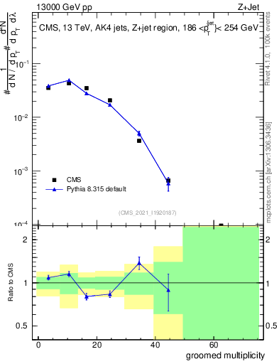 Plot of j.mult.g in 13000 GeV pp collisions