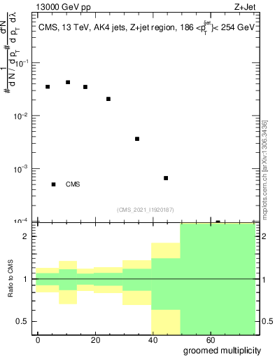 Plot of j.mult.g in 13000 GeV pp collisions