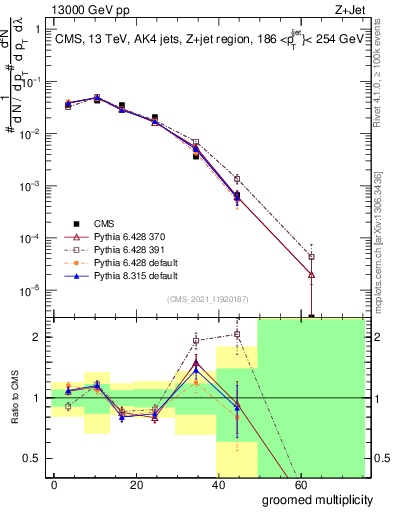 Plot of j.mult.g in 13000 GeV pp collisions