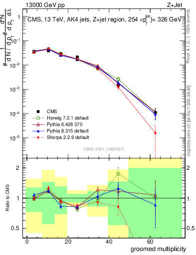 Plot of j.mult.g in 13000 GeV pp collisions