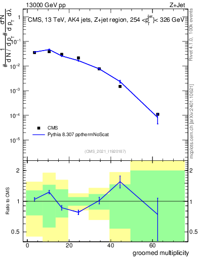 Plot of j.mult.g in 13000 GeV pp collisions