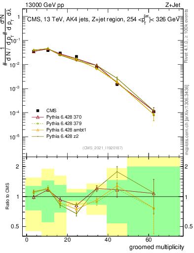 Plot of j.mult.g in 13000 GeV pp collisions
