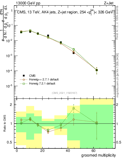 Plot of j.mult.g in 13000 GeV pp collisions