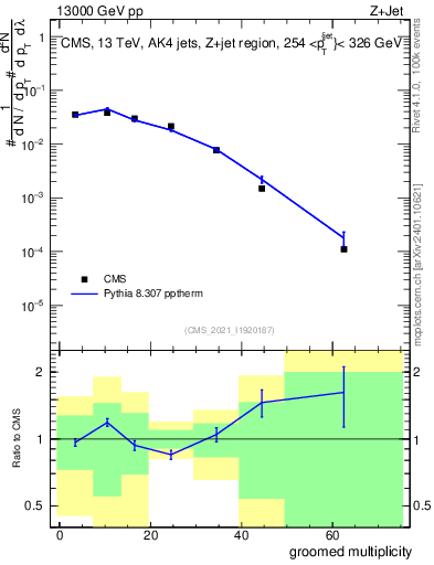 Plot of j.mult.g in 13000 GeV pp collisions