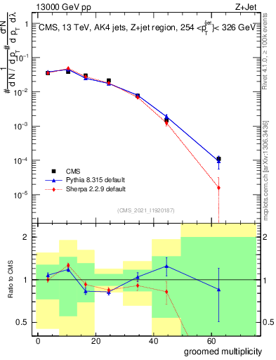 Plot of j.mult.g in 13000 GeV pp collisions