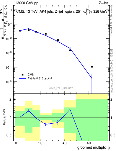 Plot of j.mult.g in 13000 GeV pp collisions