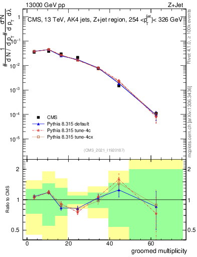 Plot of j.mult.g in 13000 GeV pp collisions
