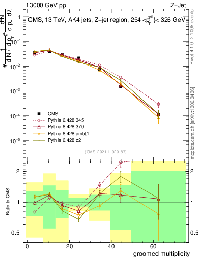 Plot of j.mult.g in 13000 GeV pp collisions