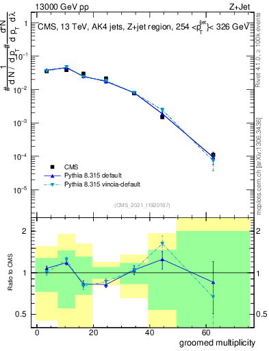 Plot of j.mult.g in 13000 GeV pp collisions