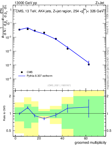 Plot of j.mult.g in 13000 GeV pp collisions