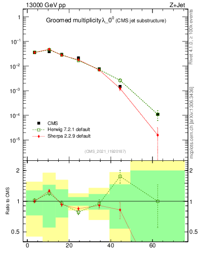 Plot of j.mult.g in 13000 GeV pp collisions