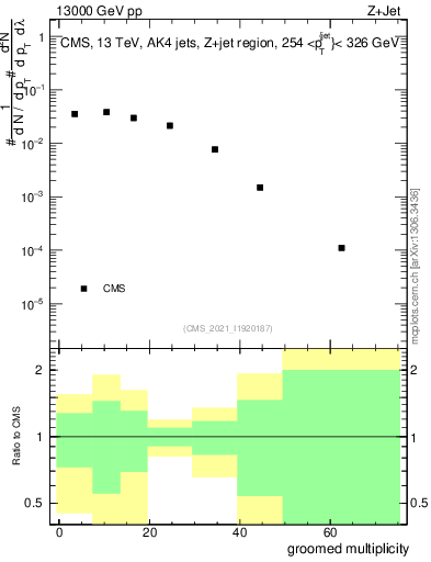 Plot of j.mult.g in 13000 GeV pp collisions