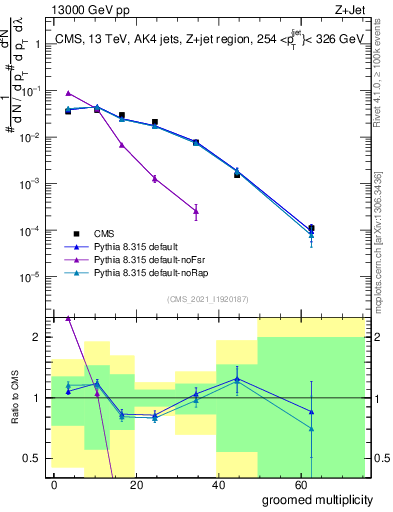 Plot of j.mult.g in 13000 GeV pp collisions