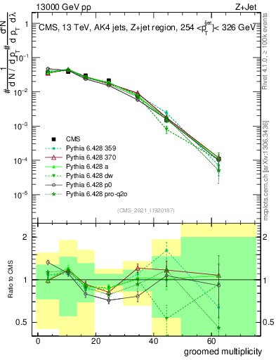 Plot of j.mult.g in 13000 GeV pp collisions