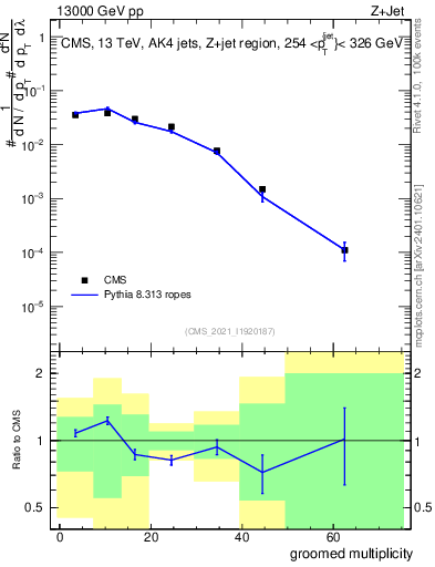 Plot of j.mult.g in 13000 GeV pp collisions