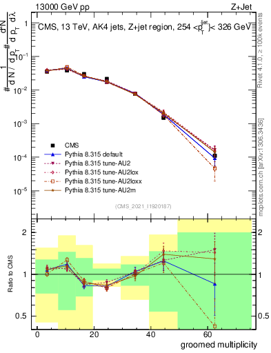 Plot of j.mult.g in 13000 GeV pp collisions
