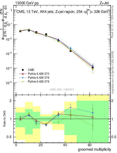 Plot of j.mult.g in 13000 GeV pp collisions