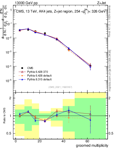 Plot of j.mult.g in 13000 GeV pp collisions