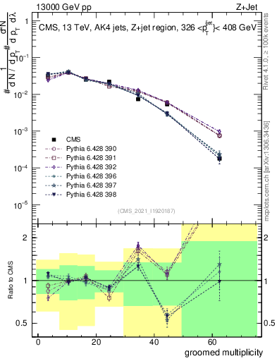 Plot of j.mult.g in 13000 GeV pp collisions