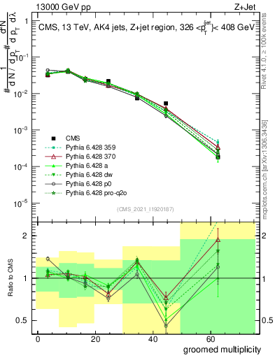 Plot of j.mult.g in 13000 GeV pp collisions