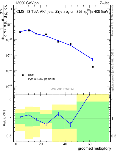 Plot of j.mult.g in 13000 GeV pp collisions