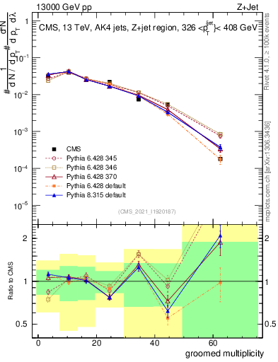 Plot of j.mult.g in 13000 GeV pp collisions