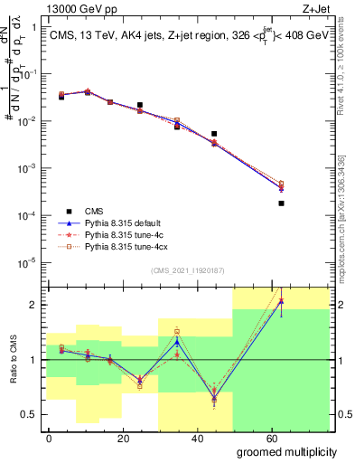 Plot of j.mult.g in 13000 GeV pp collisions