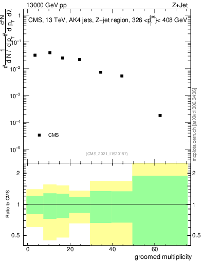 Plot of j.mult.g in 13000 GeV pp collisions