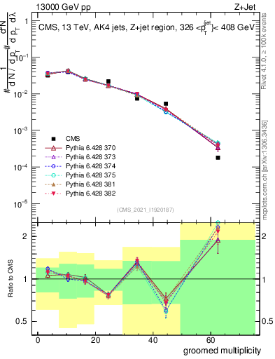 Plot of j.mult.g in 13000 GeV pp collisions