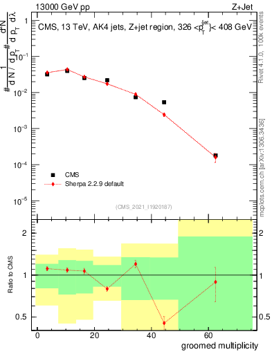 Plot of j.mult.g in 13000 GeV pp collisions