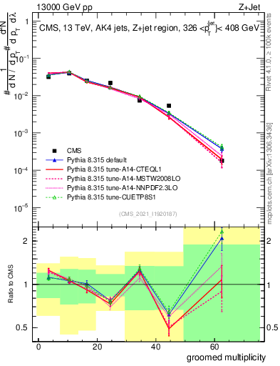 Plot of j.mult.g in 13000 GeV pp collisions