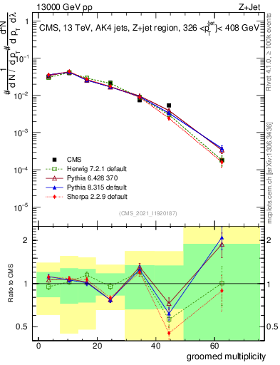 Plot of j.mult.g in 13000 GeV pp collisions