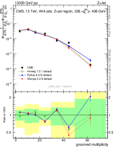 Plot of j.mult.g in 13000 GeV pp collisions