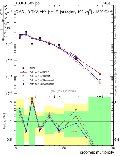 Plot of j.mult.g in 13000 GeV pp collisions