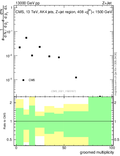 Plot of j.mult.g in 13000 GeV pp collisions