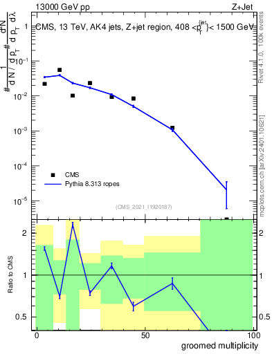 Plot of j.mult.g in 13000 GeV pp collisions