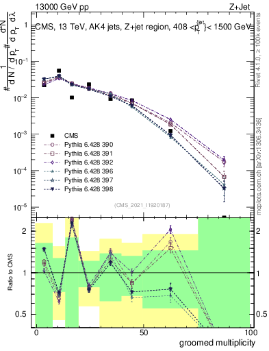 Plot of j.mult.g in 13000 GeV pp collisions