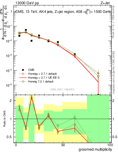 Plot of j.mult.g in 13000 GeV pp collisions