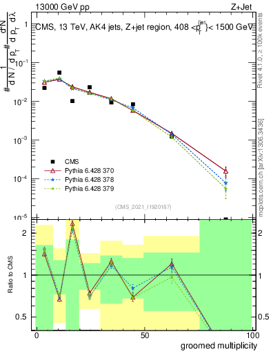 Plot of j.mult.g in 13000 GeV pp collisions