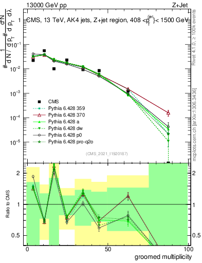 Plot of j.mult.g in 13000 GeV pp collisions