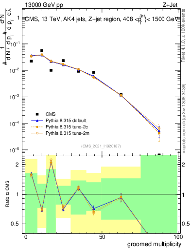 Plot of j.mult.g in 13000 GeV pp collisions