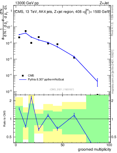 Plot of j.mult.g in 13000 GeV pp collisions