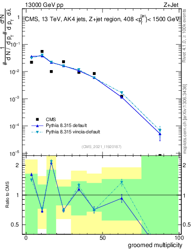 Plot of j.mult.g in 13000 GeV pp collisions
