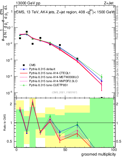 Plot of j.mult.g in 13000 GeV pp collisions